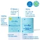 Зволожуючий гель-крем для обличчя Skinfix Barrier+ 1.7 oz / 50 ml - Фото 10